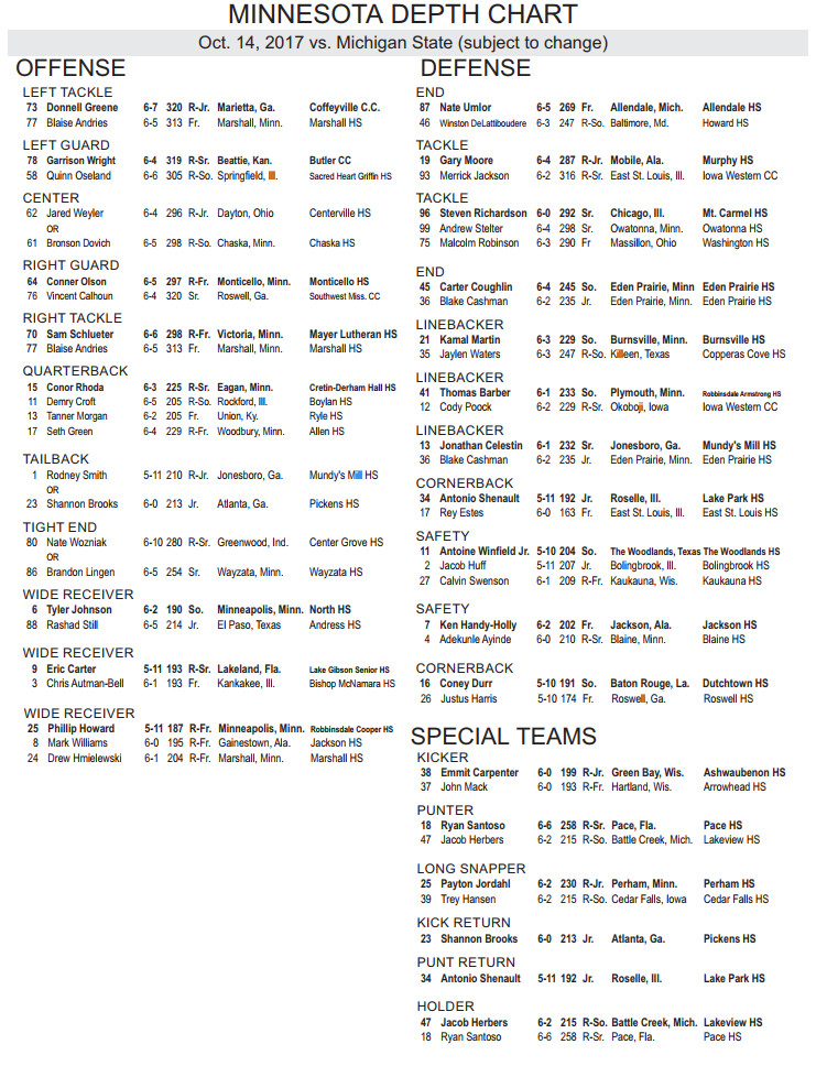 Minnesota Golden Gophers Depth Chart: Latest Updates and Changes!