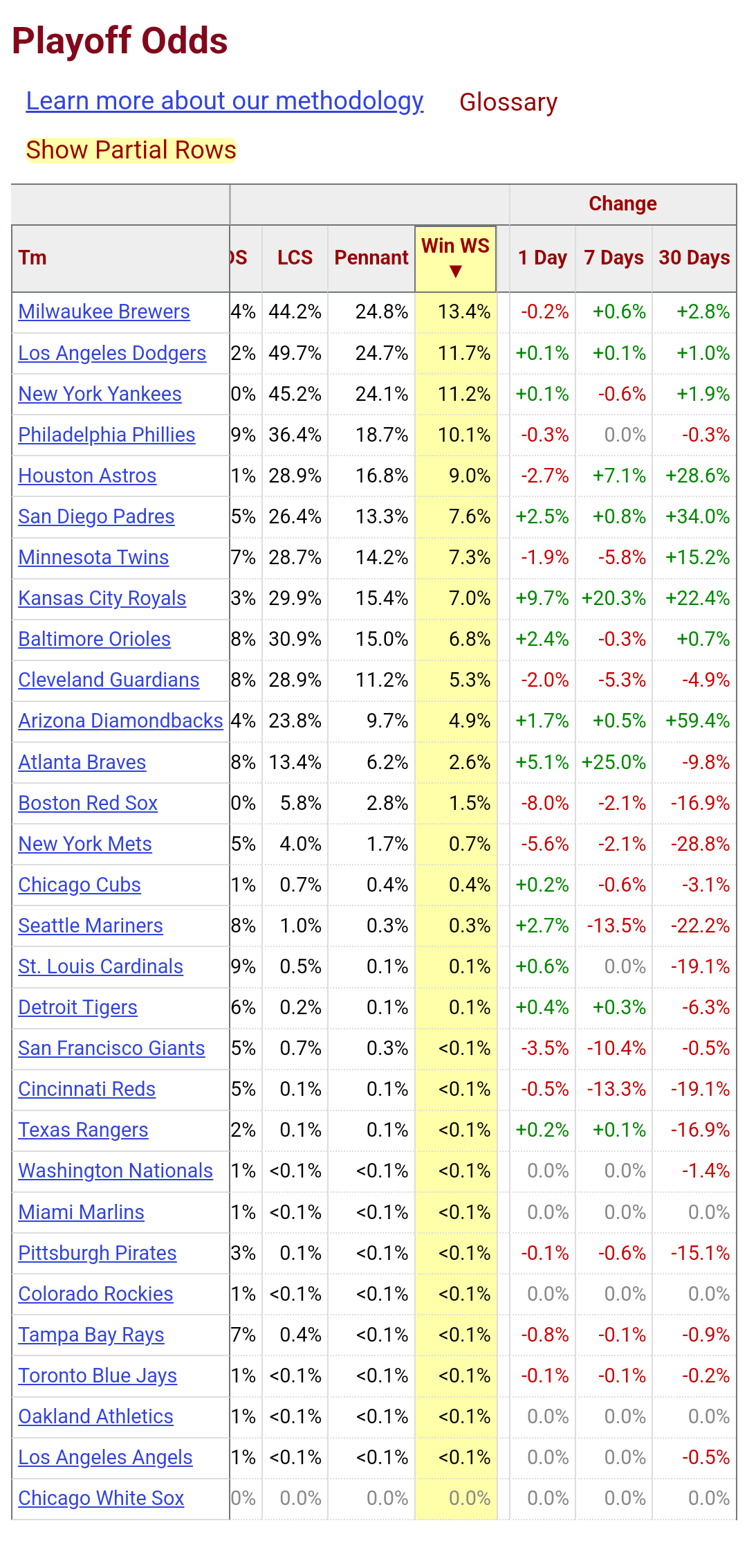 How Many Games Do the Brewers Need to Win? Simple Breakdown of the Remaining Season