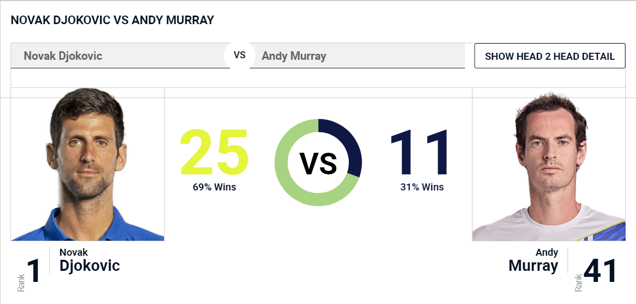 Isner Djokovic H2H Breakdown: Who Wins More Often?