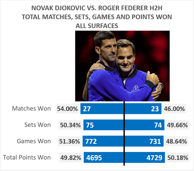 Easy Guide: Federer v Djokovic Head to Head Record Breakdown