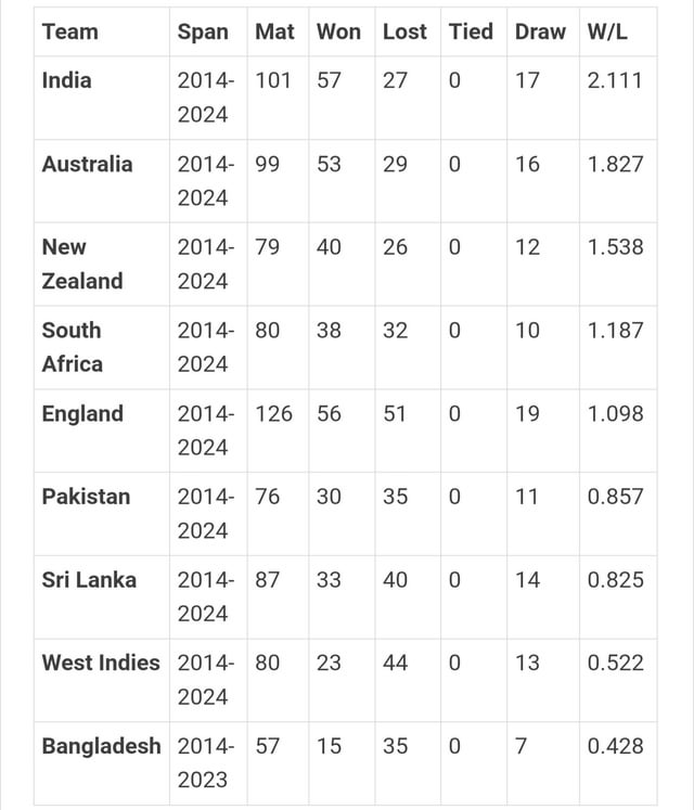 India vs Australia National Football Teams: Check Standings, Win/Loss Records, and More!