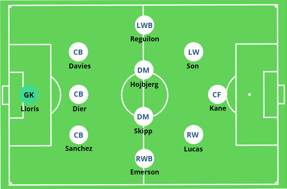 Spurs formation analysis: what is working and whats not ?