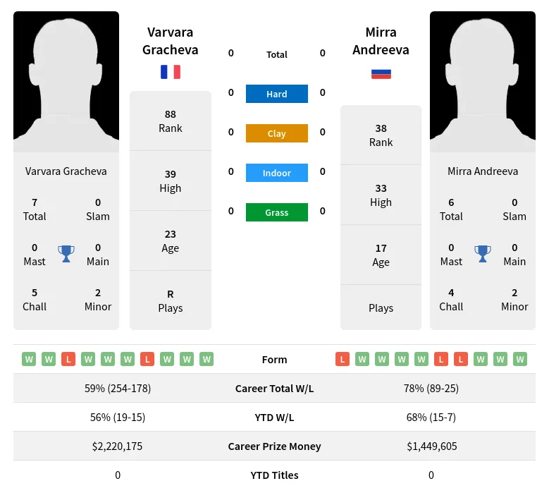 Andreeva vs Gracheva Prediction: Whos Likely to Win? (Simple Match Preview)