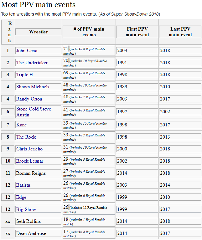 Looking for a WWE PPV List? Get the Full Event History