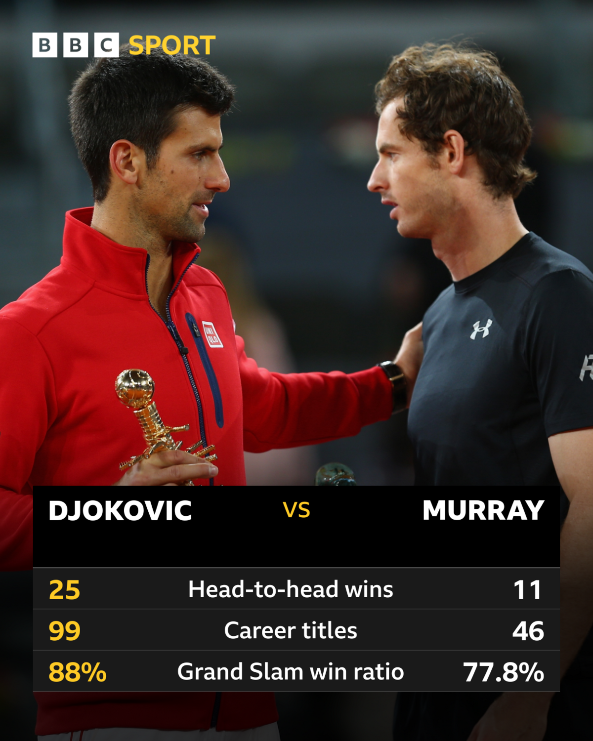 Murray vs Djokovic Head to Head: Complete Record and Rivalry Breakdown!