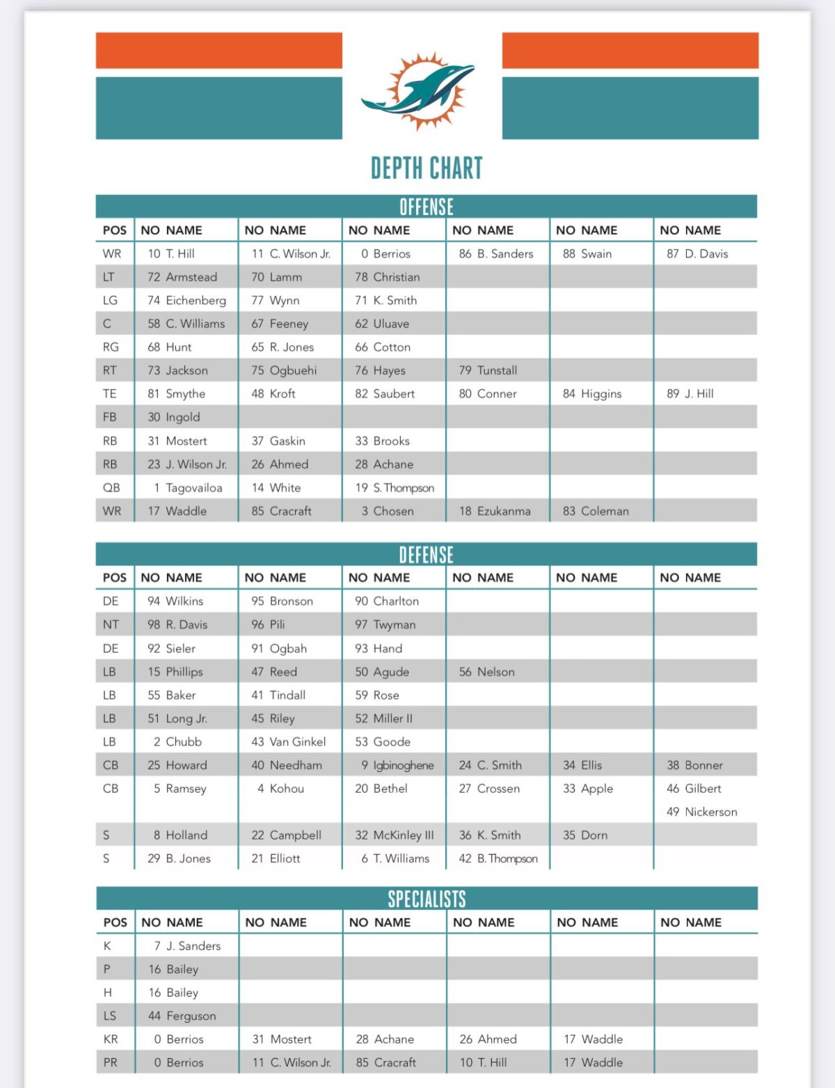 Analyzing the Dolphins 2022 Depth Chart: Strengths and Weaknesses.