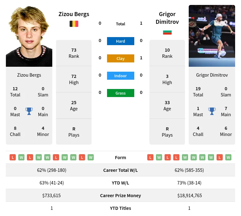 Dimitrov Bergs Result:Who Will Win and Game Analysis