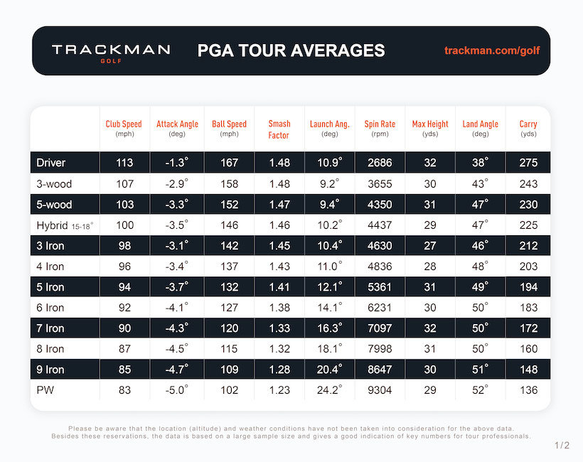 Checking Tour Average Ball Speed, easy ways to more distance.