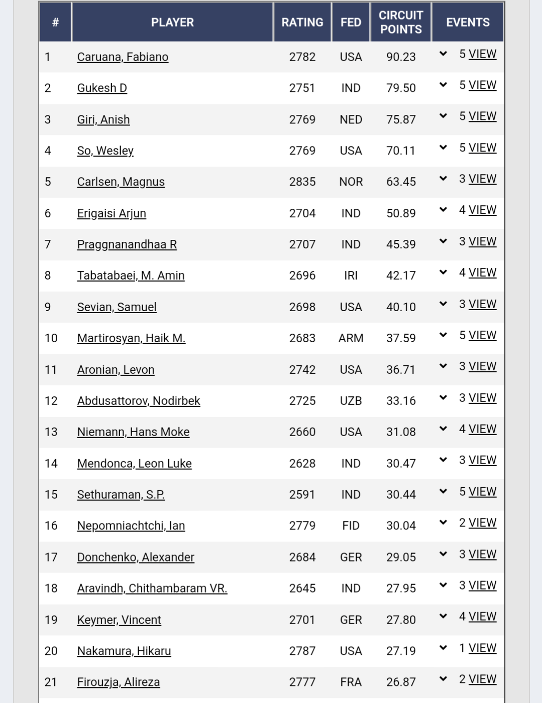 View Qatar Masters Leaderboard, Get Live Score and result.