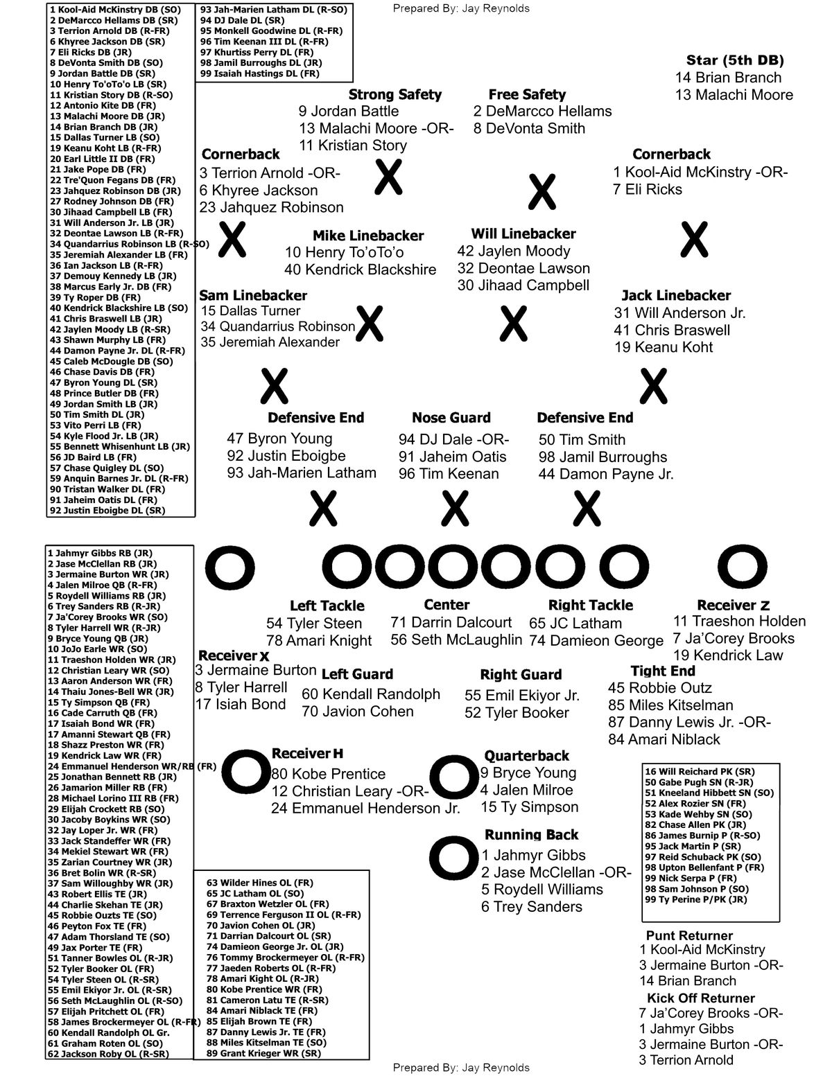 Alabama Crimson Tide Depth Chart: Breaking Down Every Role!