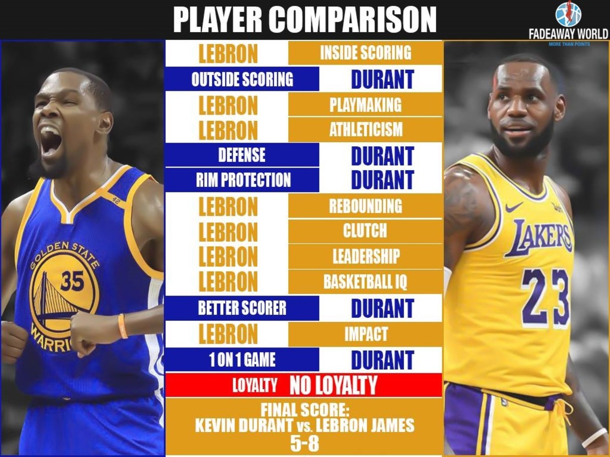 LeBron James and Kevin Durant: How Their Playing Styles and Skills Compared Over All?