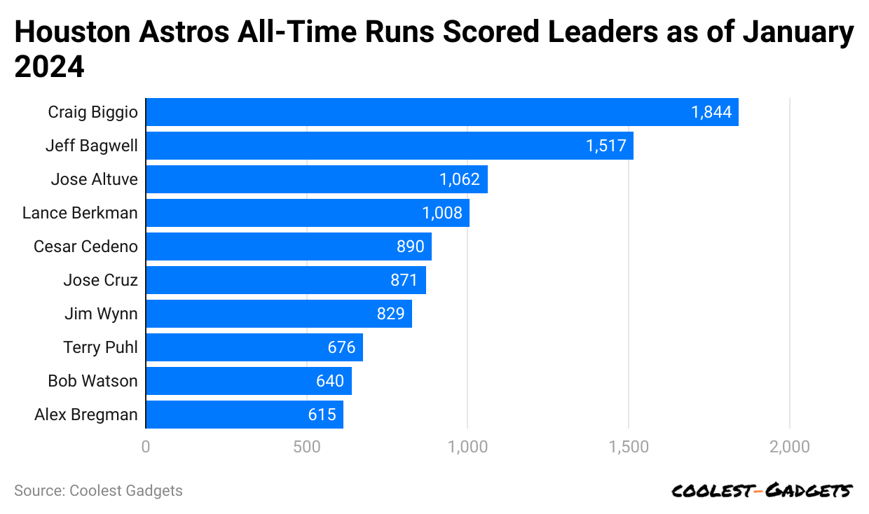 Houston Astros vs San Francisco Giants: Easy-to-Read Player Stats Breakdown!