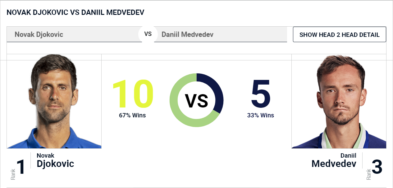 Isner Djokovic H2H Breakdown: Who Wins More Often?