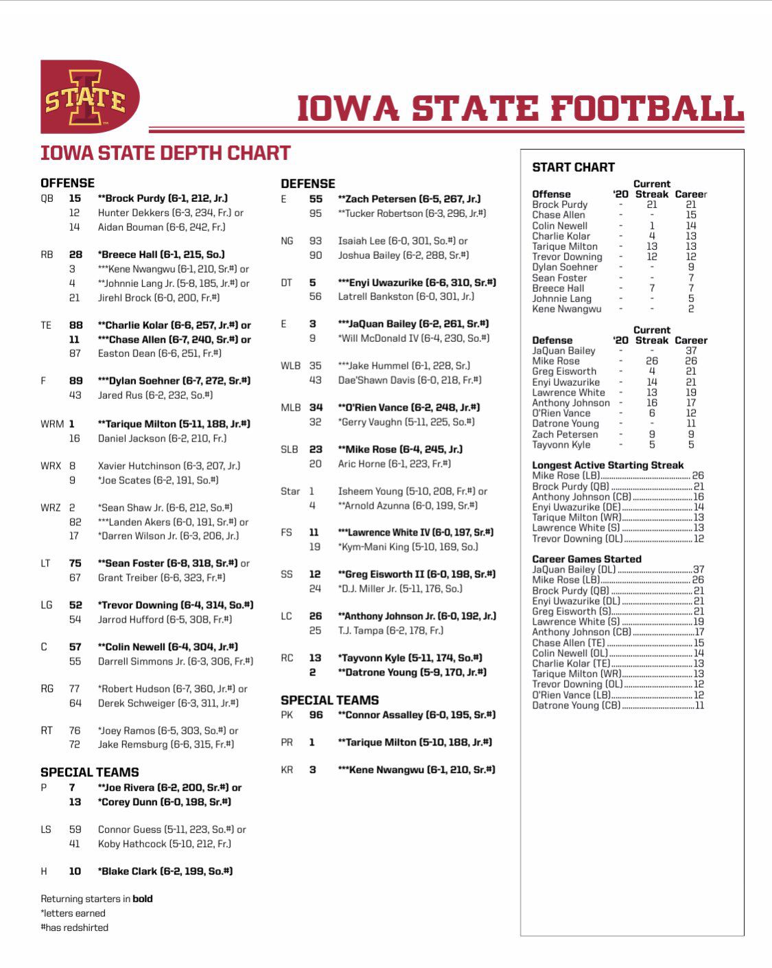 Iowa State Football 2 Deep Analysis: Key Players to Watch Out For!