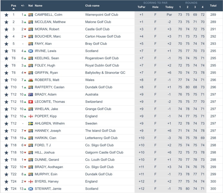 Irish Golf Open Winners List: Every Champion, Every Year.