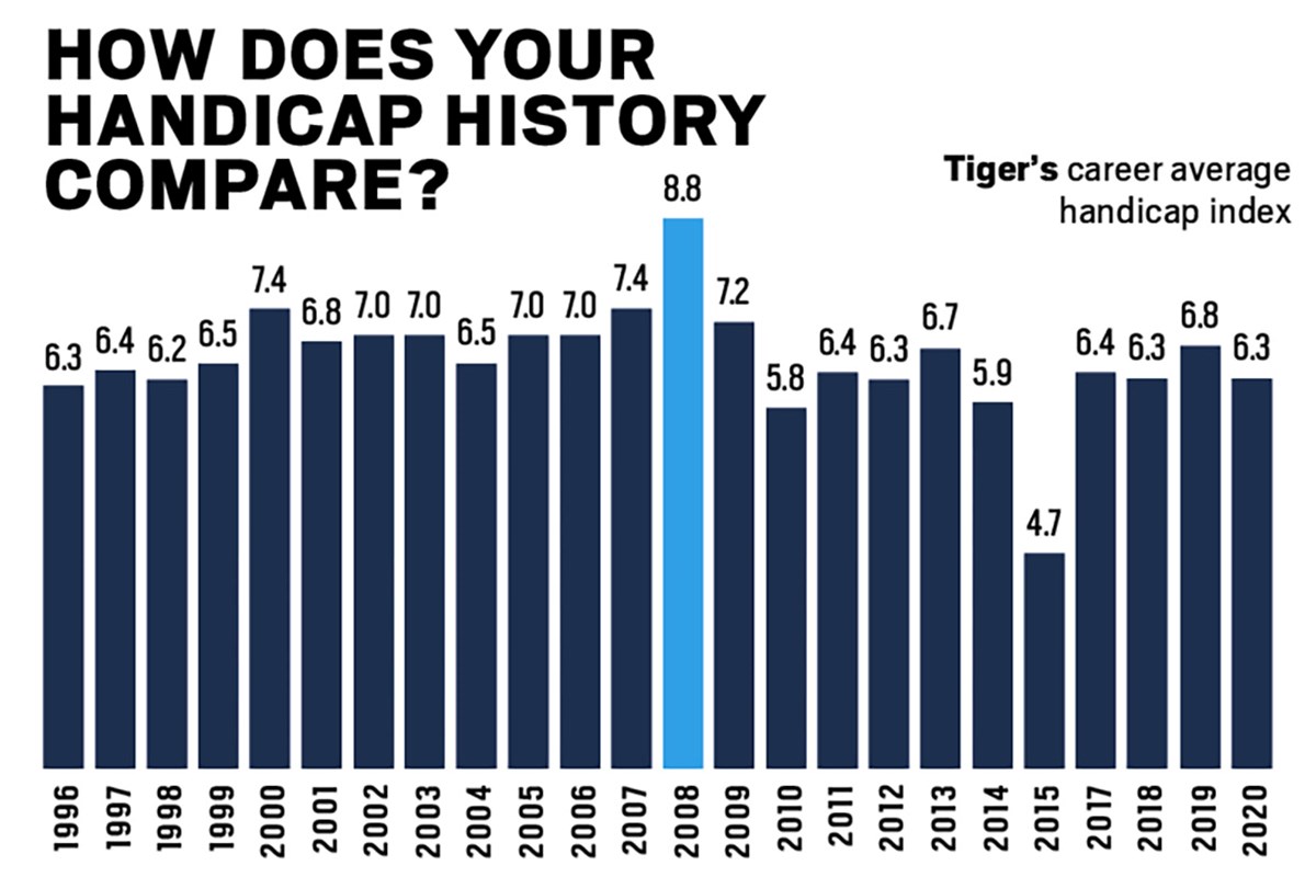 What is Tiger Woodss Golf Handicap? (Find Out Here Now).